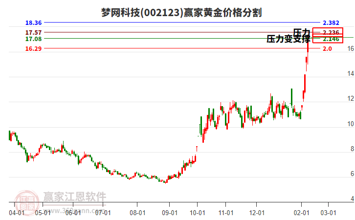 002123夢(mèng)網(wǎng)科技黃金價(jià)格分割工具