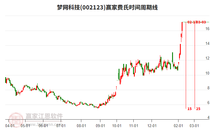 002123夢(mèng)網(wǎng)科技費(fèi)氏時(shí)間周期線工具