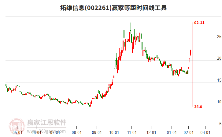002261拓維信息等距時(shí)間周期線工具