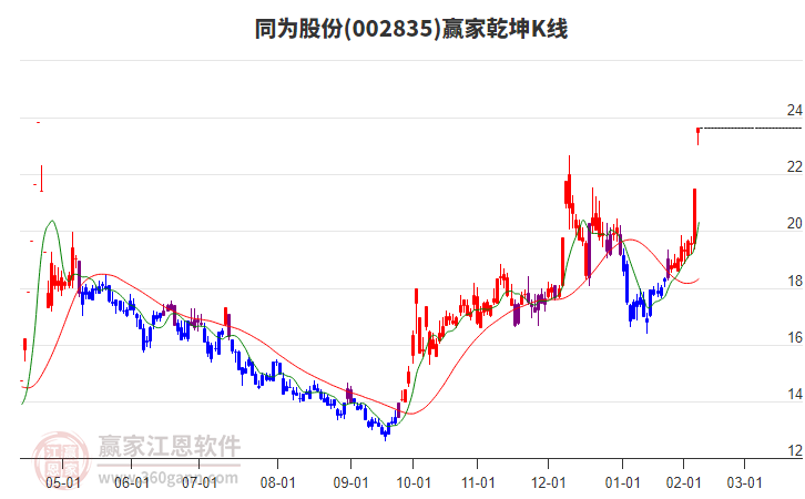 002835同為股份贏家乾坤K線工具