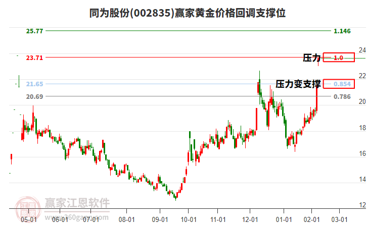 002835同為股份黃金價格回調(diào)支撐位工具