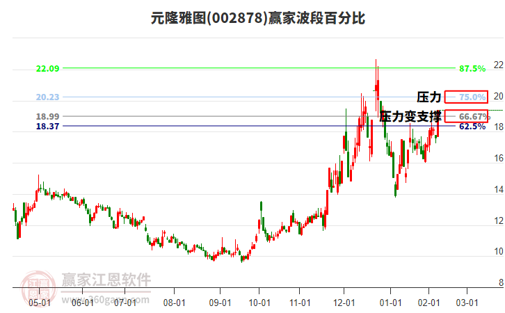 002878元隆雅圖波段百分比工具