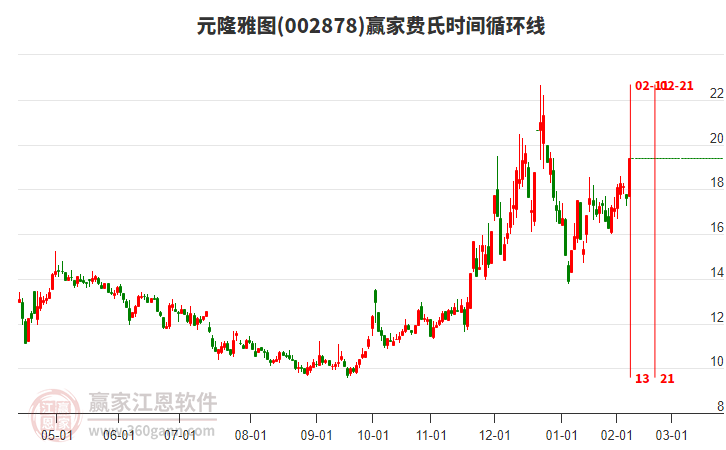 002878元隆雅圖費(fèi)氏時(shí)間循環(huán)線工具