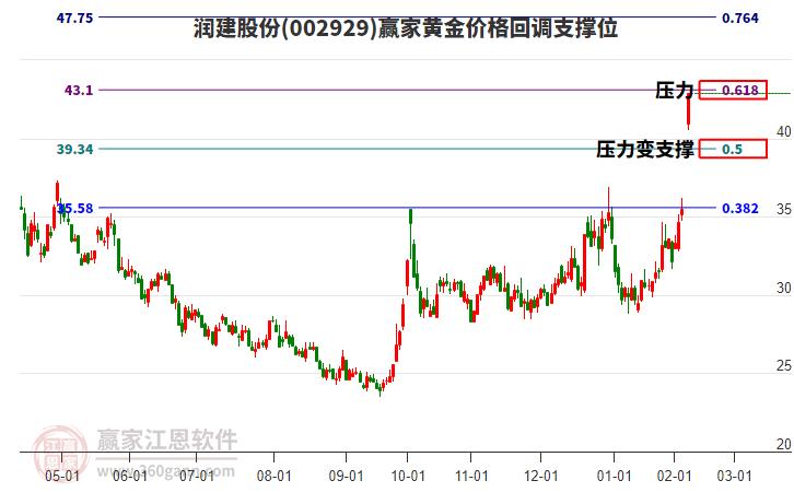 002929潤建股份黃金價格回調(diào)支撐位工具
