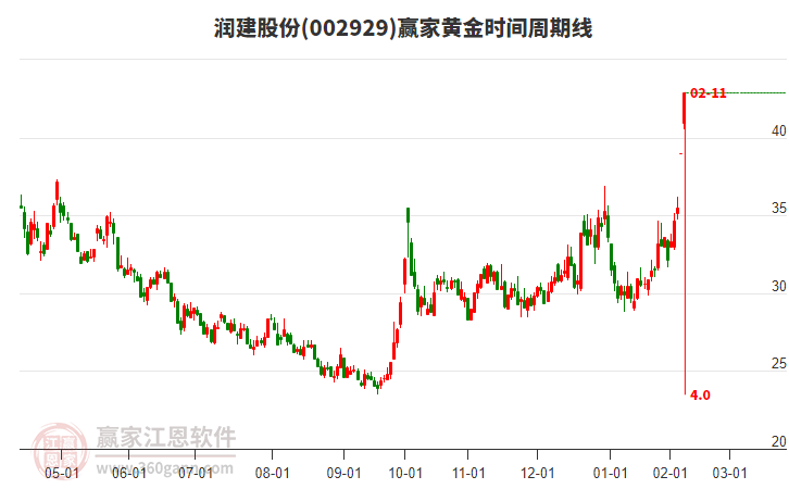 002929潤建股份黃金時間周期線工具