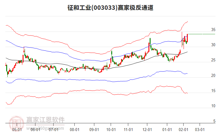 003033征和工業(yè)贏家極反通道工具