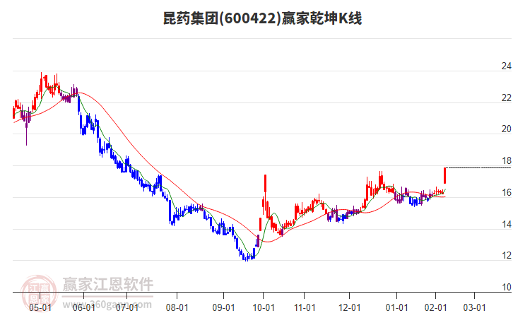 600422昆藥集團(tuán)贏家乾坤K線工具