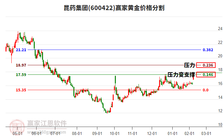 600422昆藥集團(tuán)黃金價(jià)格分割工具