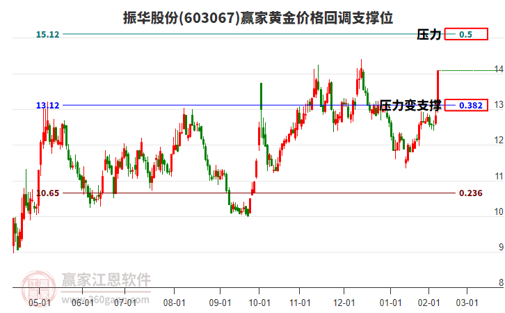 603067振華股份黃金價格回調支撐位工具