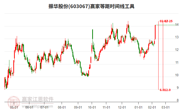 603067振華股份等距時間周期線工具