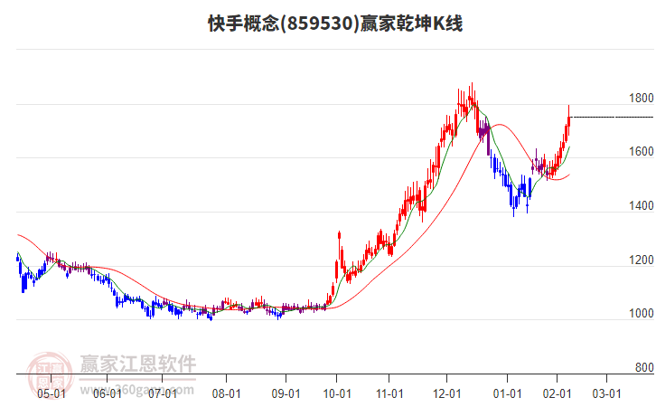 859530快手贏家乾坤K線工具