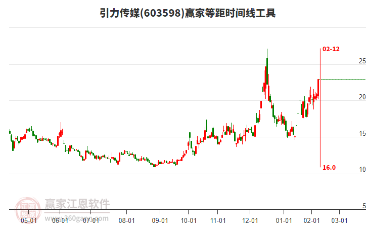 603598引力傳媒等距時間周期線工具