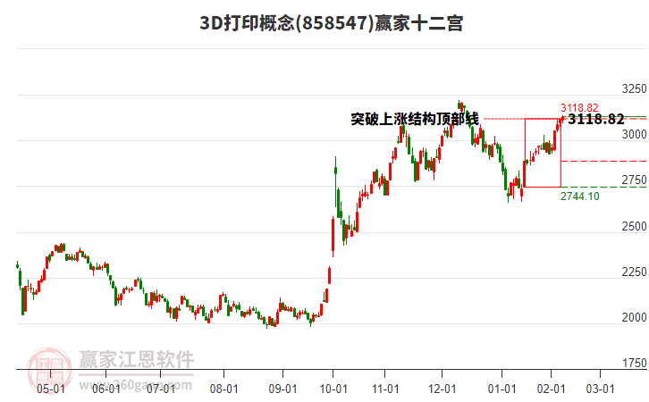 8585473D打印贏家十二宮工具