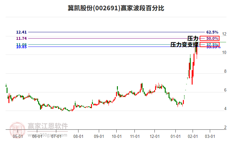 002691冀凱股份波段百分比工具