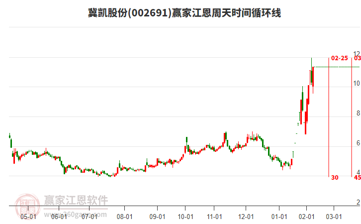 002691冀凱股份江恩周天時(shí)間循環(huán)線工具