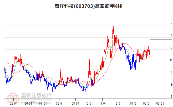603703盛洋科技贏家乾坤K線工具 603703盛洋科技贏家乾坤K線工具