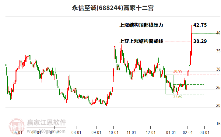 688244永信至誠贏家十二宮工具
