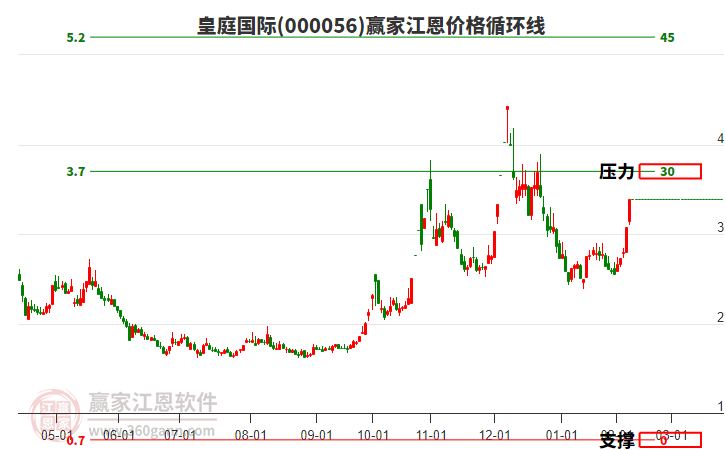 000056皇庭國際江恩價格循環(huán)線工具