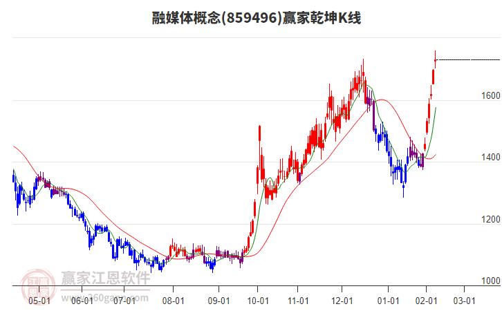 859496融媒體贏家乾坤K線工具