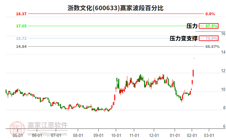 600633浙數(shù)文化波段百分比工具