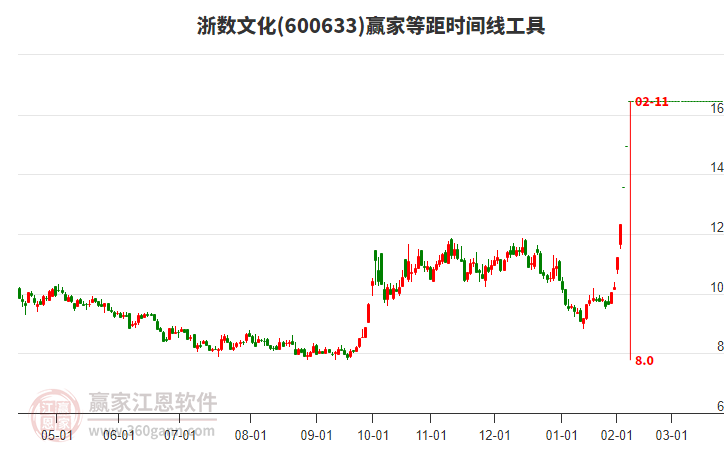 600633浙數(shù)文化等距時(shí)間周期線工具