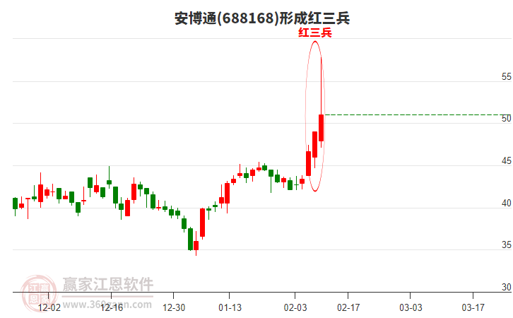 688168安博通形成頂部紅三兵形態(tài)