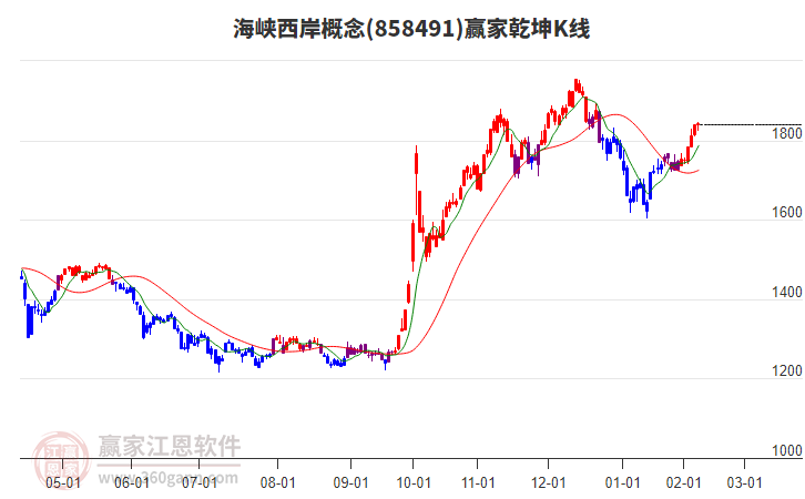 858491海峽西岸贏家乾坤K線工具