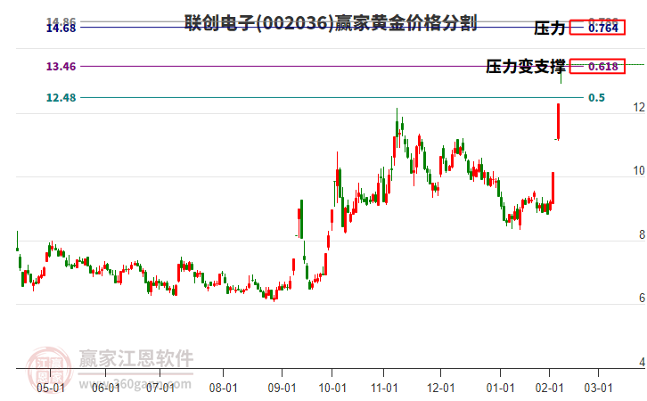 002036聯(lián)創(chuàng)電子黃金價(jià)格分割工具 002036聯(lián)創(chuàng)電子黃金價(jià)格分割工具