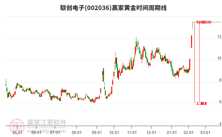 002036聯(lián)創(chuàng)電子黃金時(shí)間周期線工具 002036聯(lián)創(chuàng)電子黃金時(shí)間周期線工具