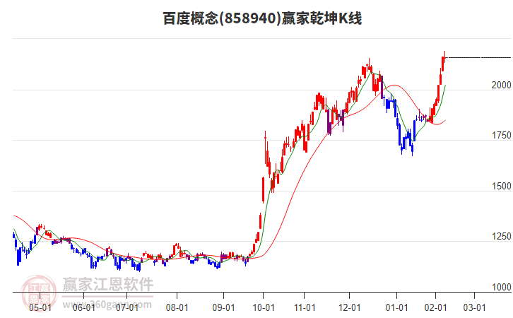 858940百度贏家乾坤K線工具