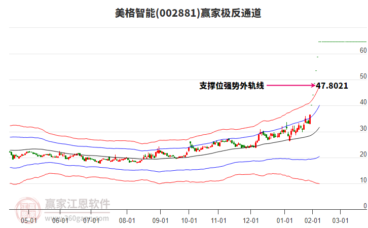 002881美格智能贏家極反通道工具