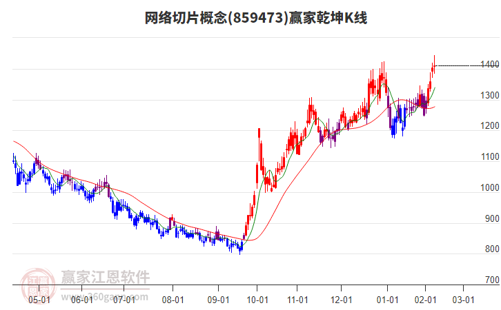 859473網(wǎng)絡(luò)切片贏家乾坤K線工具 859473網(wǎng)絡(luò)切片贏家乾坤K線工具