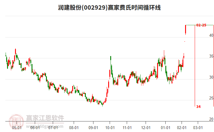 002929潤(rùn)建股份費(fèi)氏時(shí)間循環(huán)線工具 002929潤(rùn)建股份費(fèi)氏時(shí)間循環(huán)線工具