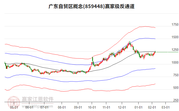 859448廣東自貿(mào)區(qū)贏家極反通道工具