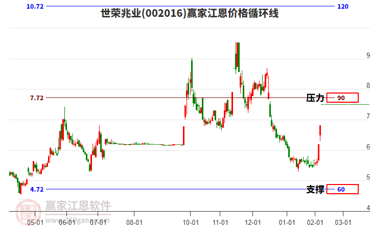 002016世榮兆業(yè)江恩價(jià)格循環(huán)線工具