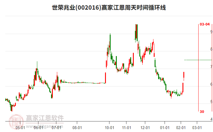 002016世榮兆業(yè)江恩周天時(shí)間循環(huán)線工具