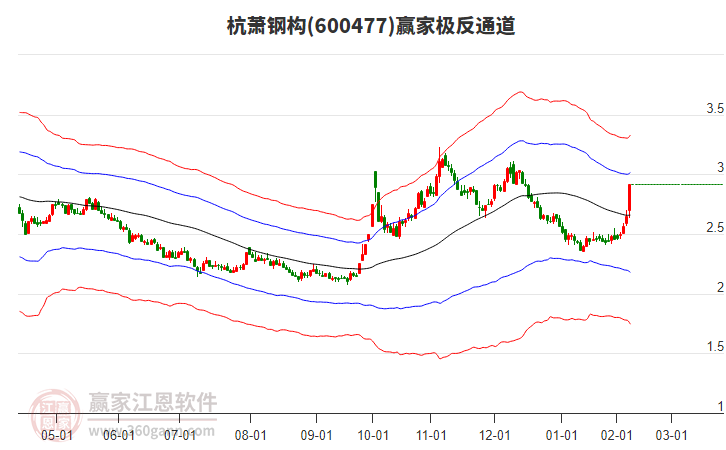 600477杭蕭鋼構(gòu)贏家極反通道工具 600477杭蕭鋼構(gòu)贏家極反通道工具