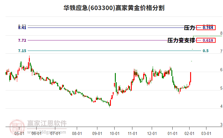 603300華鐵應(yīng)急黃金價(jià)格分割工具 603300華鐵應(yīng)急黃金價(jià)格分割工具