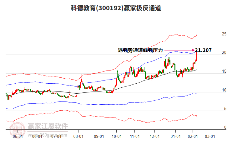 300192科德教育贏家極反通道工具