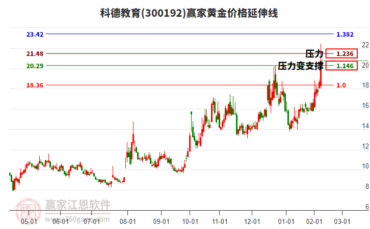 300192科德教育黃金價格延伸線工具