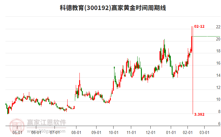 300192科德教育黃金時(shí)間周期線工具 300192科德教育黃金時(shí)間周期線工具