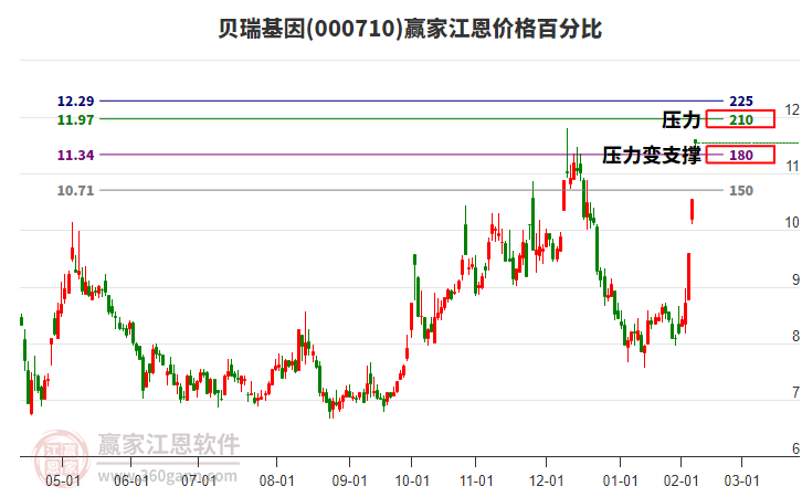 000710貝瑞基因江恩價格百分比工具