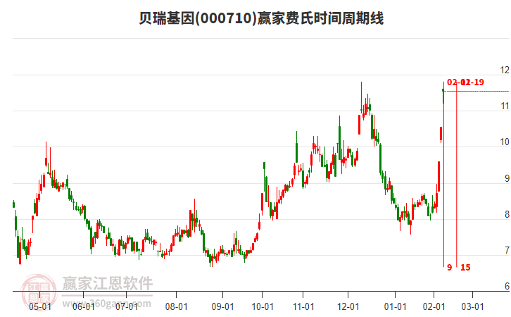 000710貝瑞基因費氏時間周期線工具