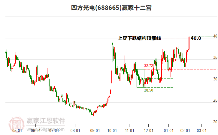688665四方光電贏家十二宮工具