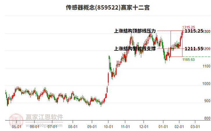 859522傳感器贏家十二宮工具
