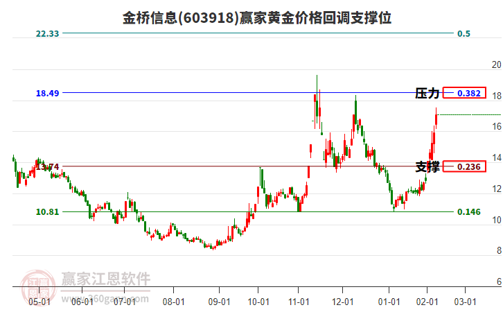 603918金橋信息黃金價格回調(diào)支撐位工具