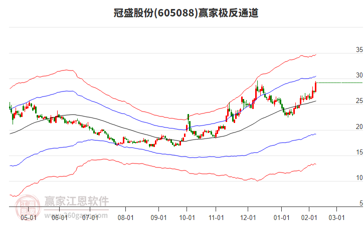605088冠盛股份贏家極反通道工具