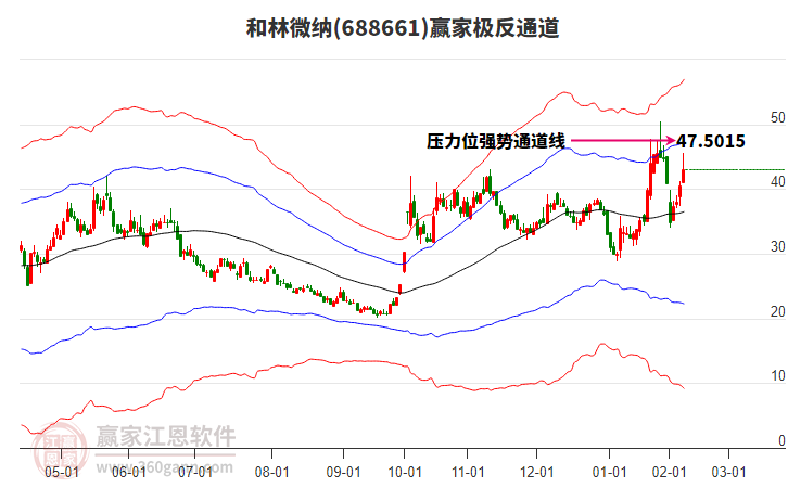 688661和林微納贏家極反通道工具