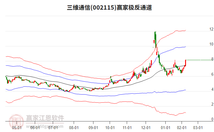 002115三維通信贏家極反通道工具