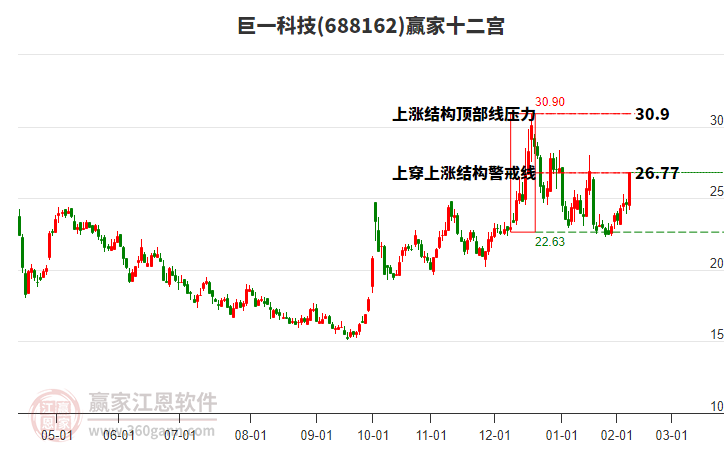 688162巨一科技贏家十二宮工具